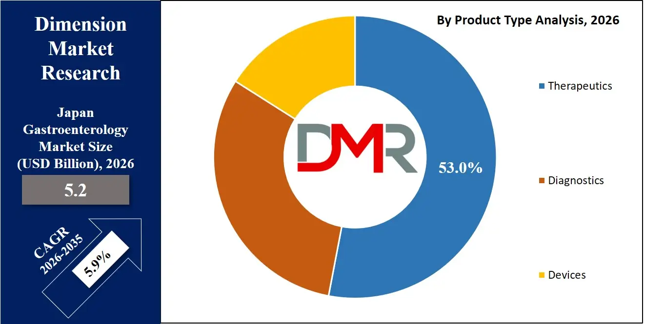 Japan Gastroenterology Market By Product Type Analysis