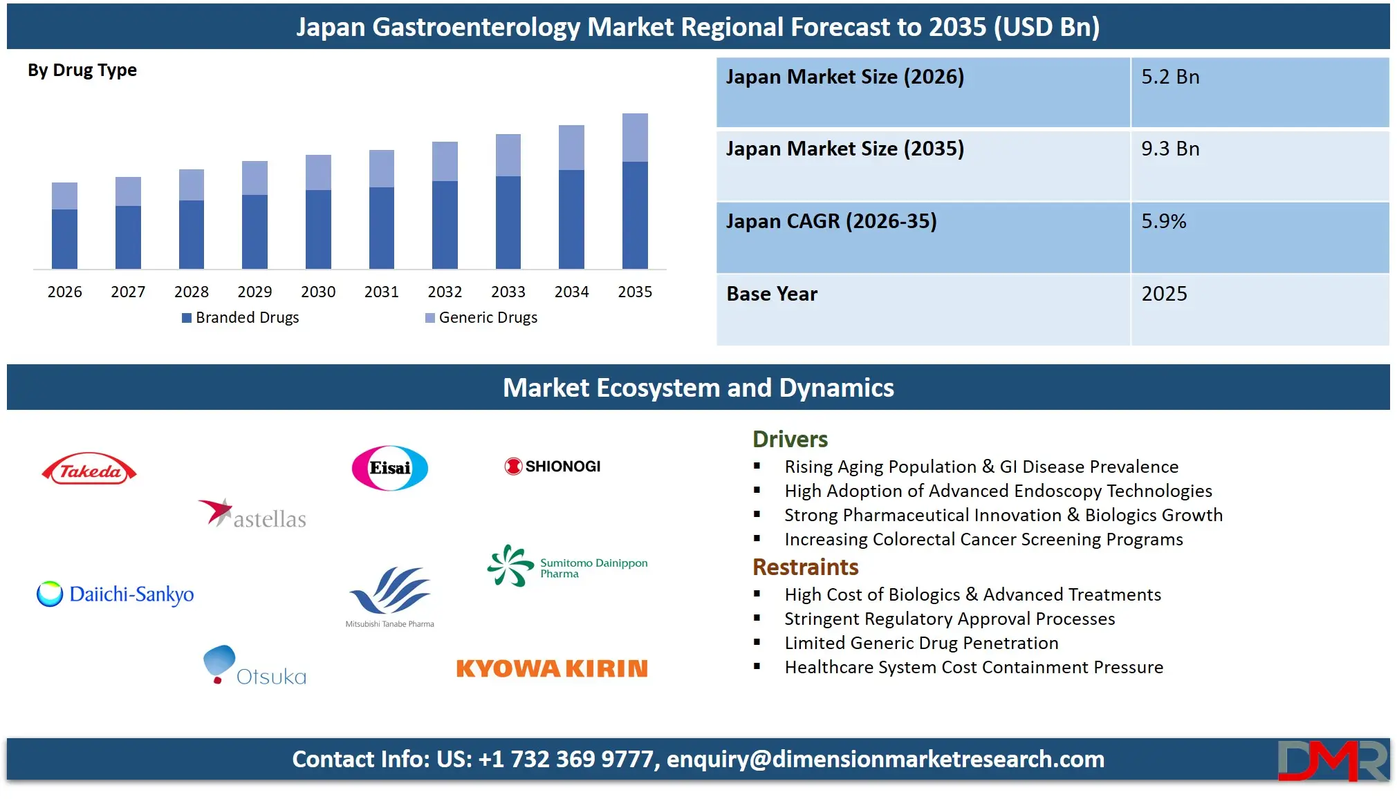 Japan Gastroenterology Market Regional Forecast to 2035