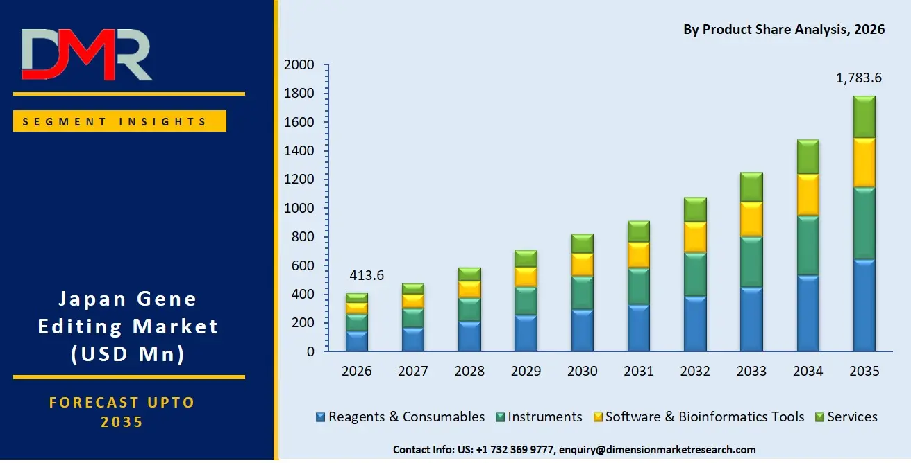Japan Gene Editing Market By Product Share Analysis