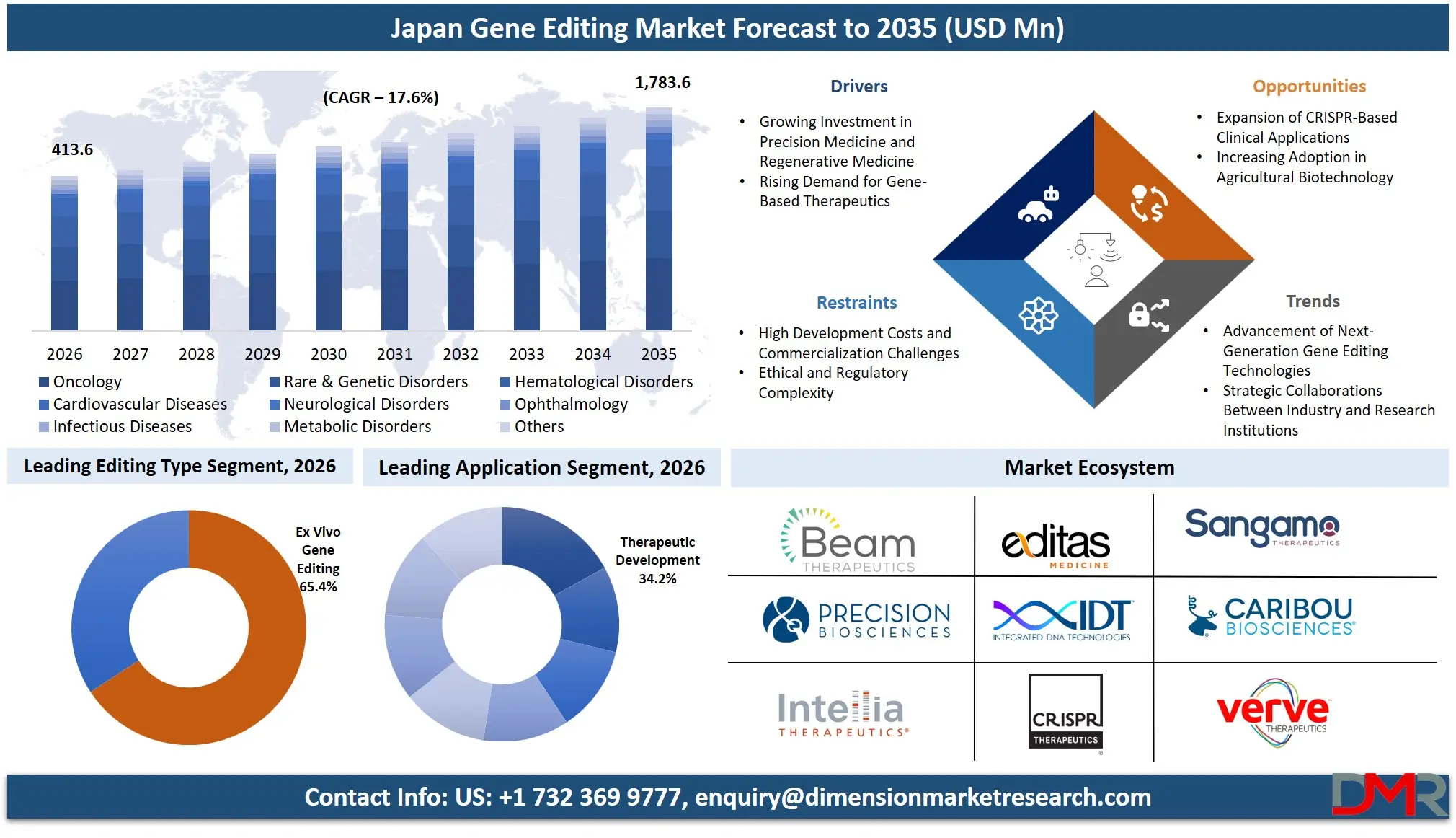 Japan Gene Editing Market Forecast to 2035