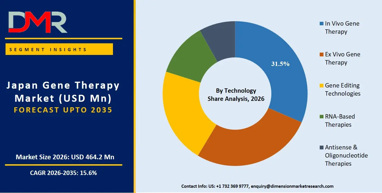 Japan Gene Therapy Market By Technology Share Analysis