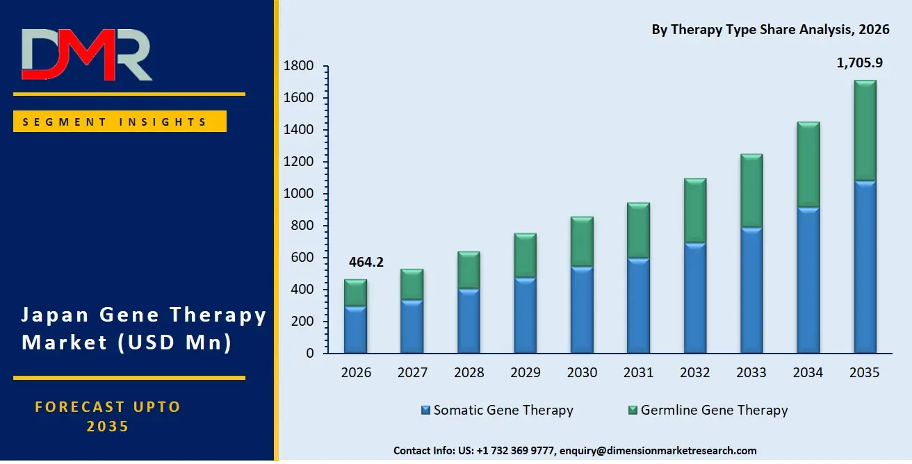 Japan Gene Therapy Market By Therapy Type Share Analysis