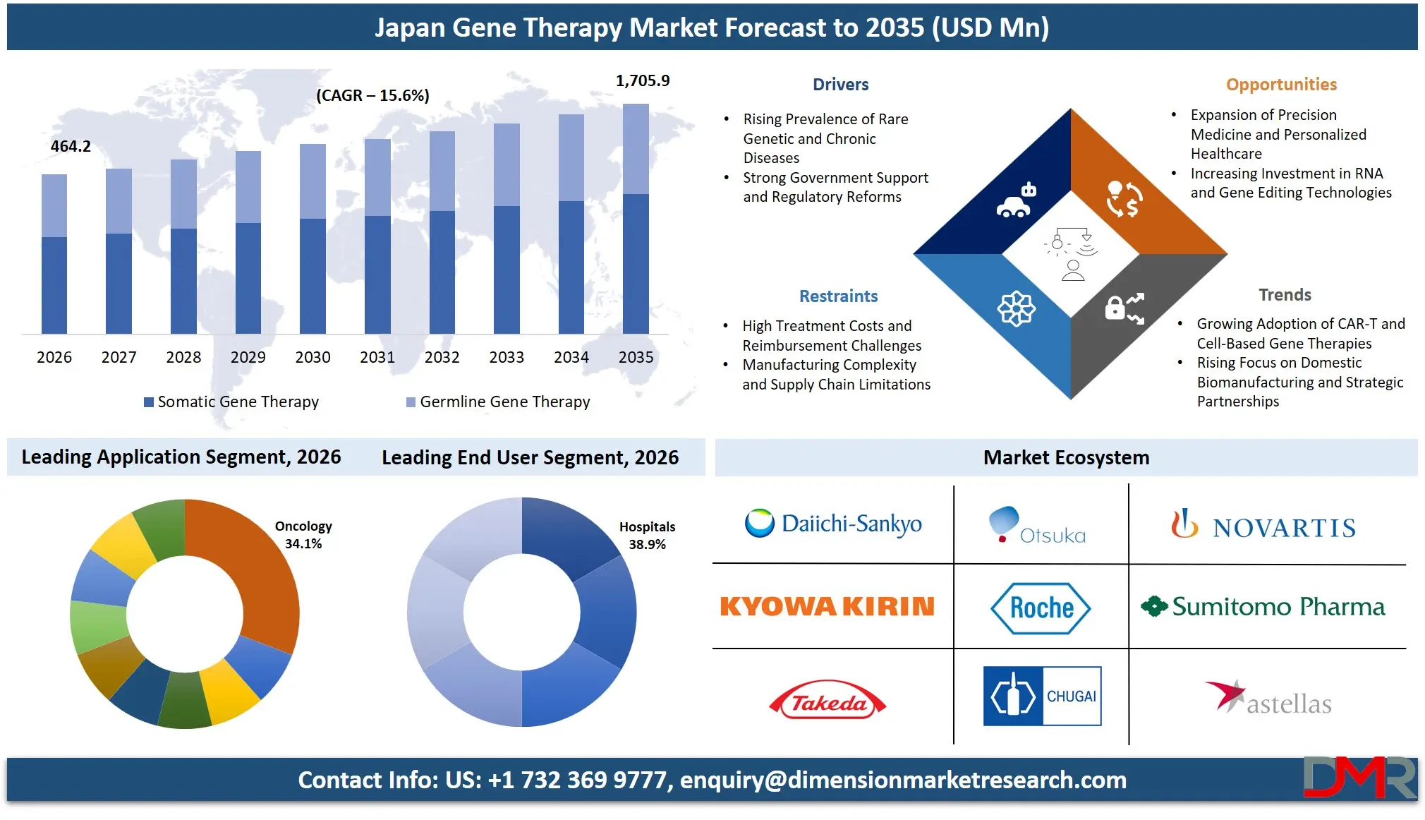 Japan Gene Therapy Market Forecast to 2035
