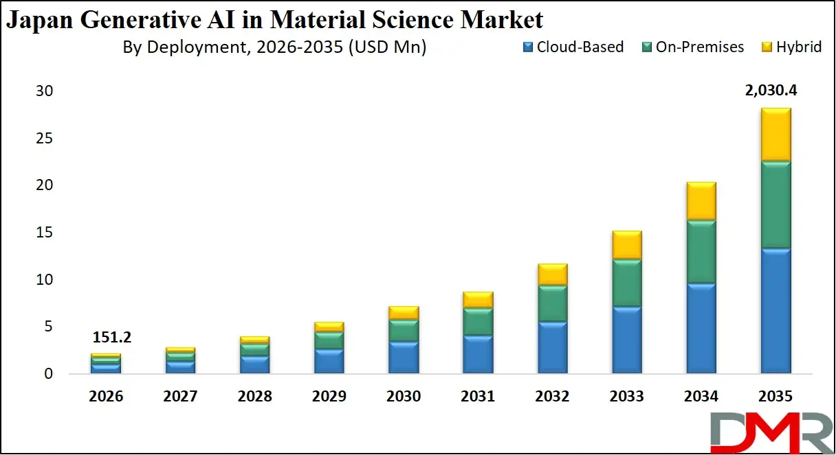 Japan Generative AI in Material Science Market By Deployment