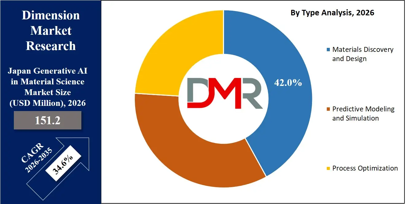 Japan Generative AI in Material Science Market By Type Analysis