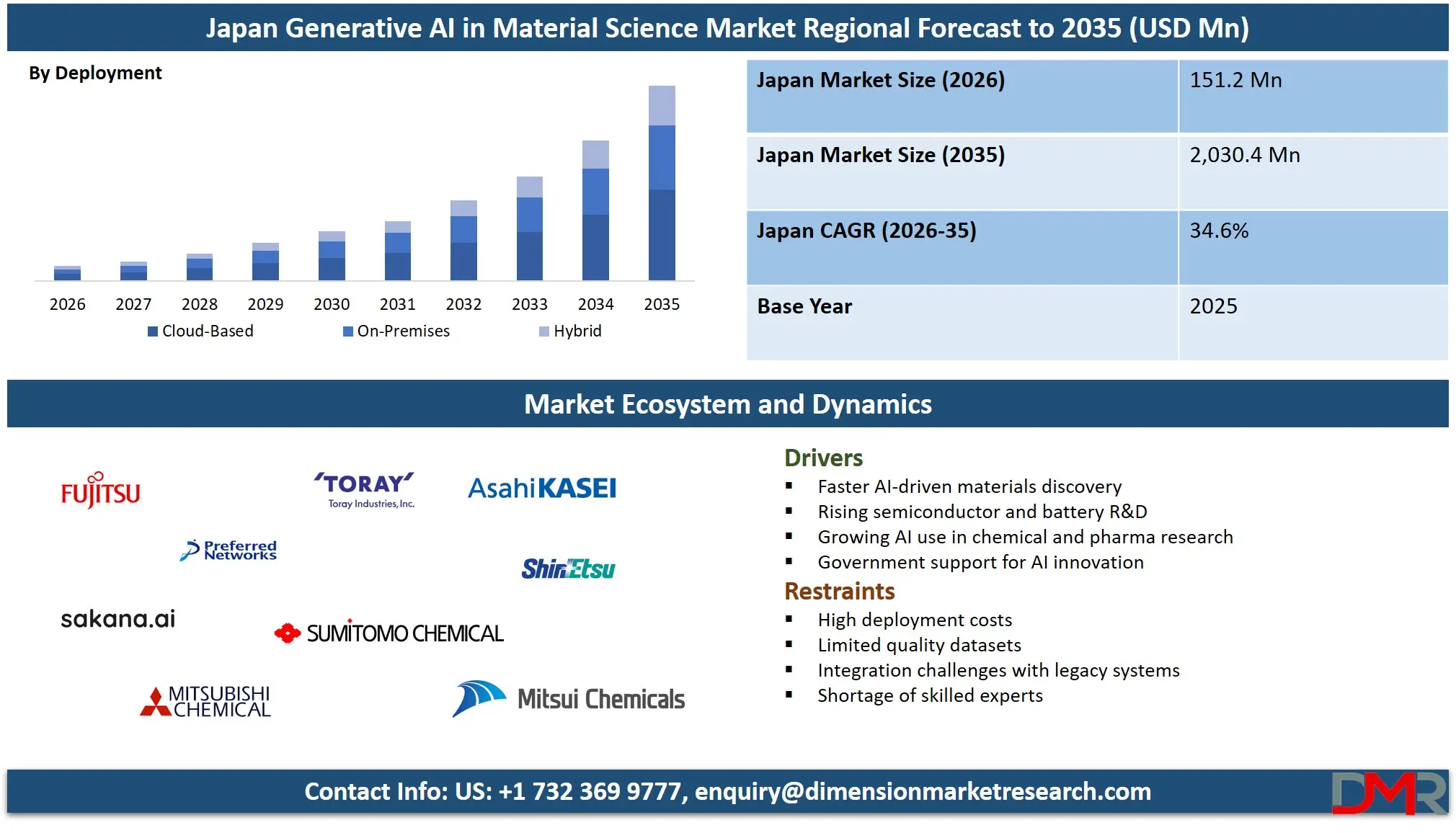 Japan Generative AI in Material Science Market Regional Forecast to 2035 