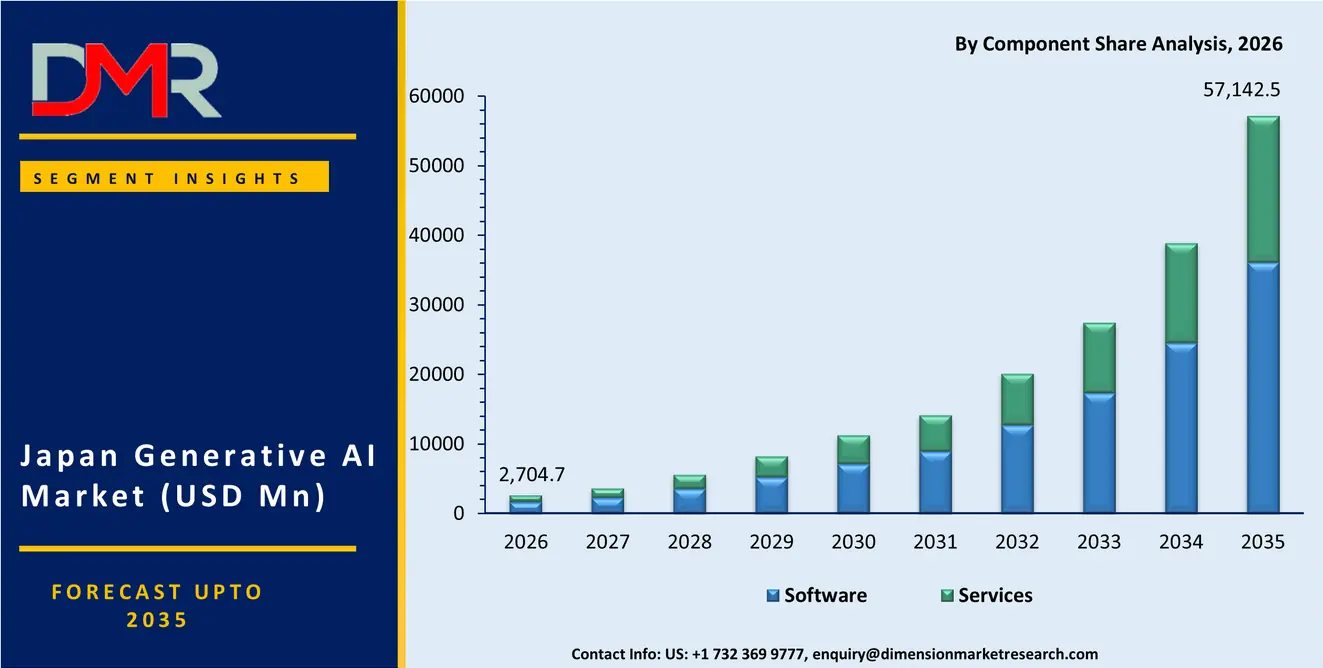 Japan Generative AI Market By Component Share Analysis