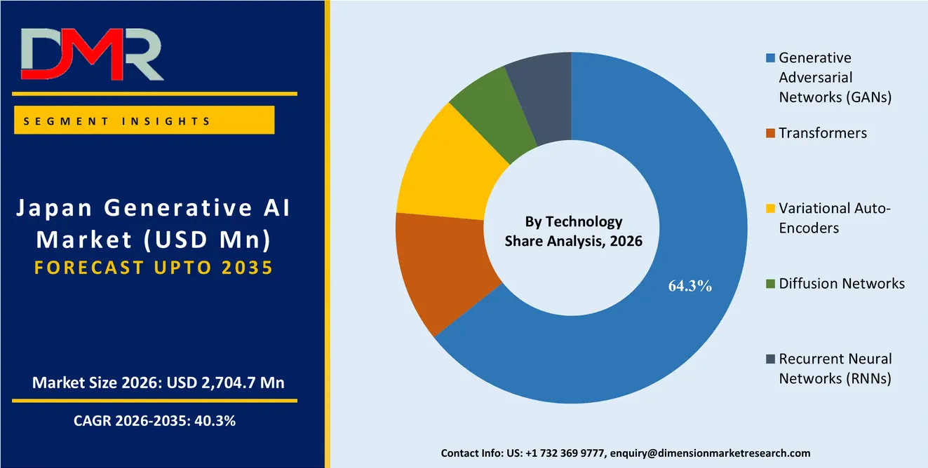 Japan Generative AI Market By Technology  Share Analysis
