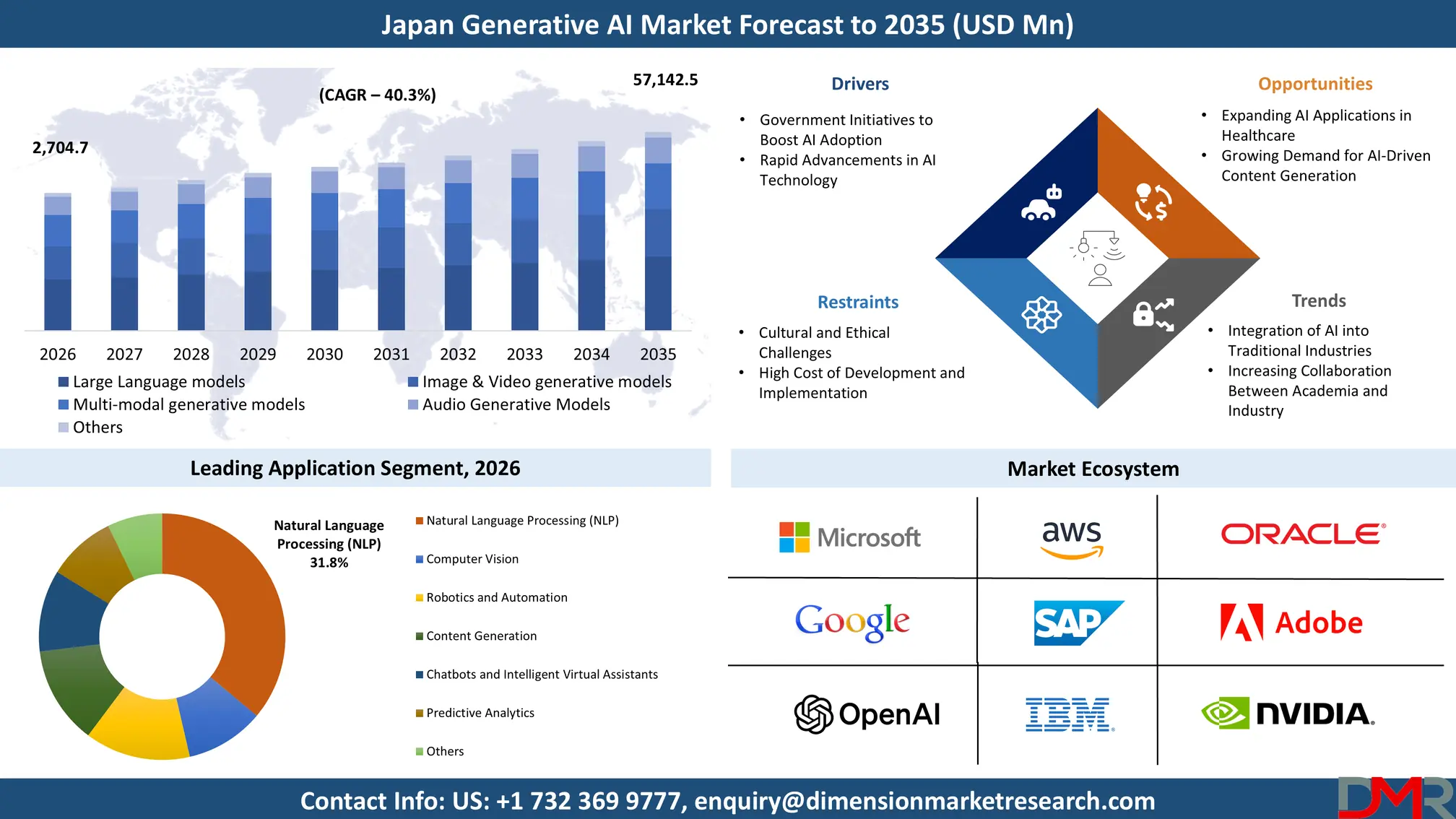 Japan Generative AI Market Forecast to 2035