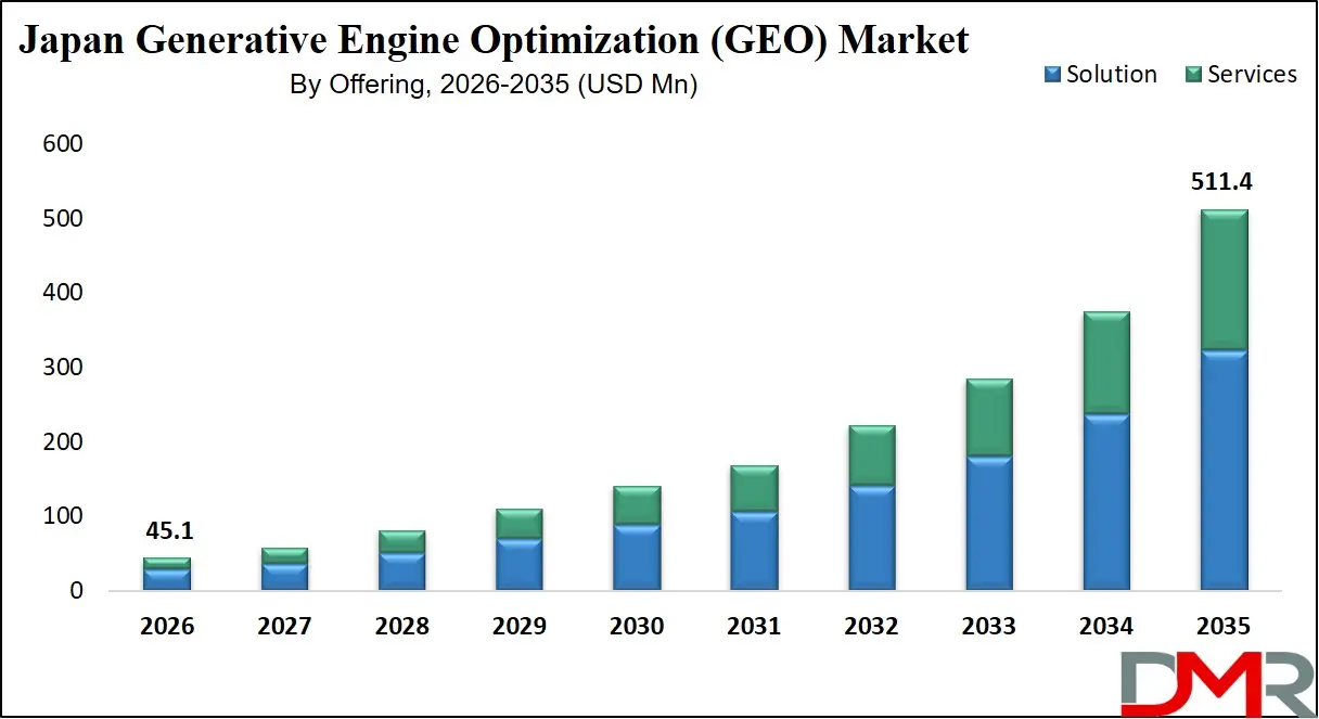 Japan Generative Engine Optimization Market By Offering