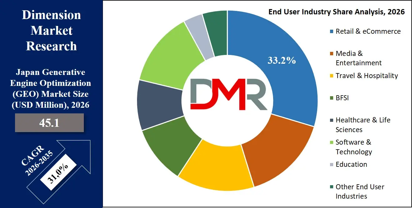 Japan Generative Engine Optimization Market End User Industry Share Analysis