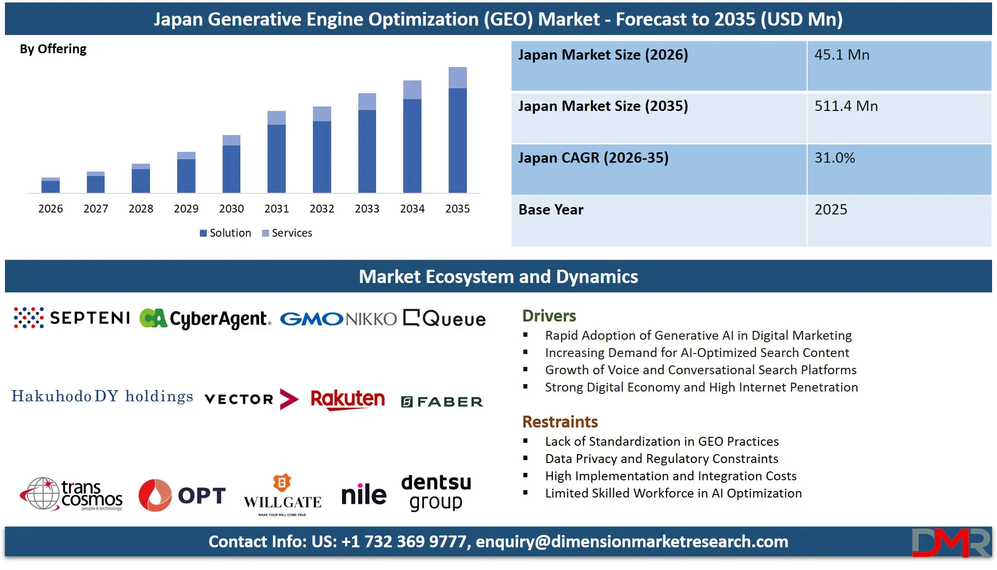Japan Generative Engine Optimization Market Forecast to 2035