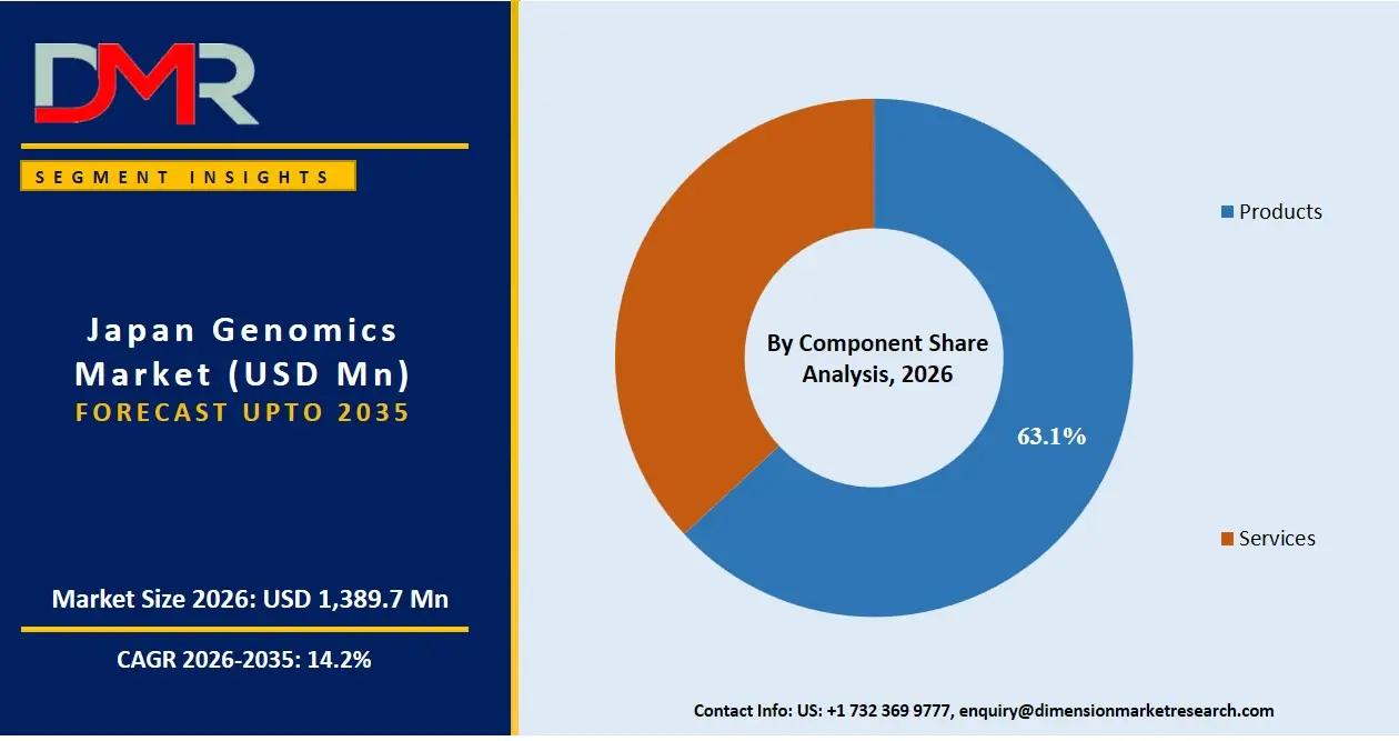 Japan Genomics Market By Component Share Analysis
