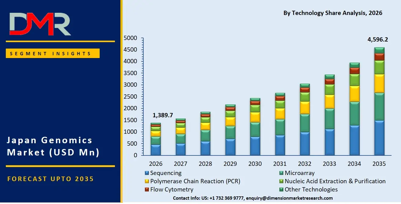 Japan Genomics Market By Technology Share Analysis