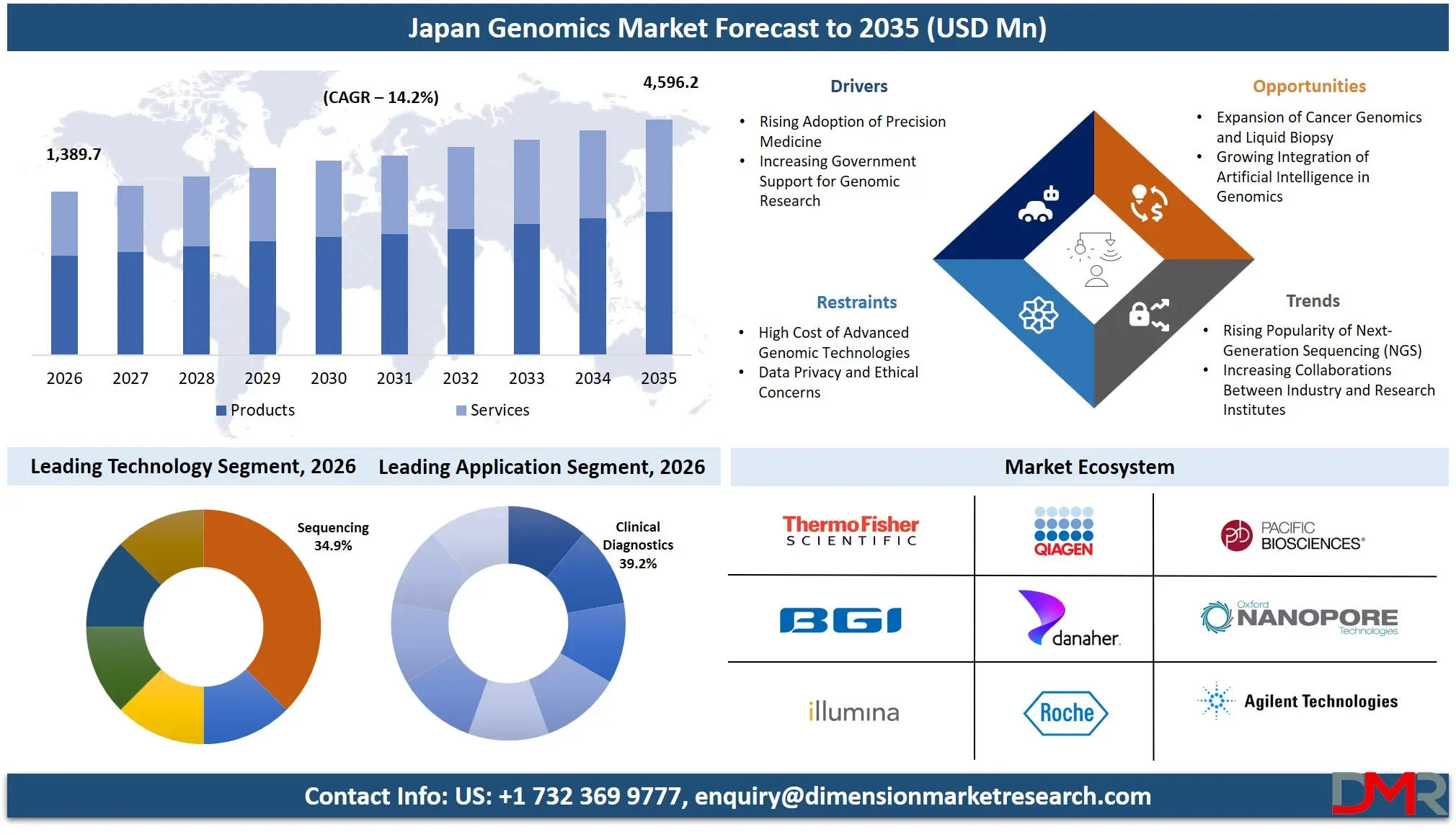 Japan Genomics Market Forecast to 2035