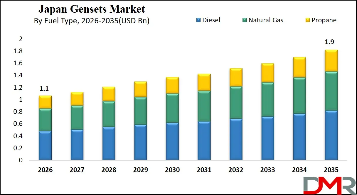 Japan Gensets Market By Fuel