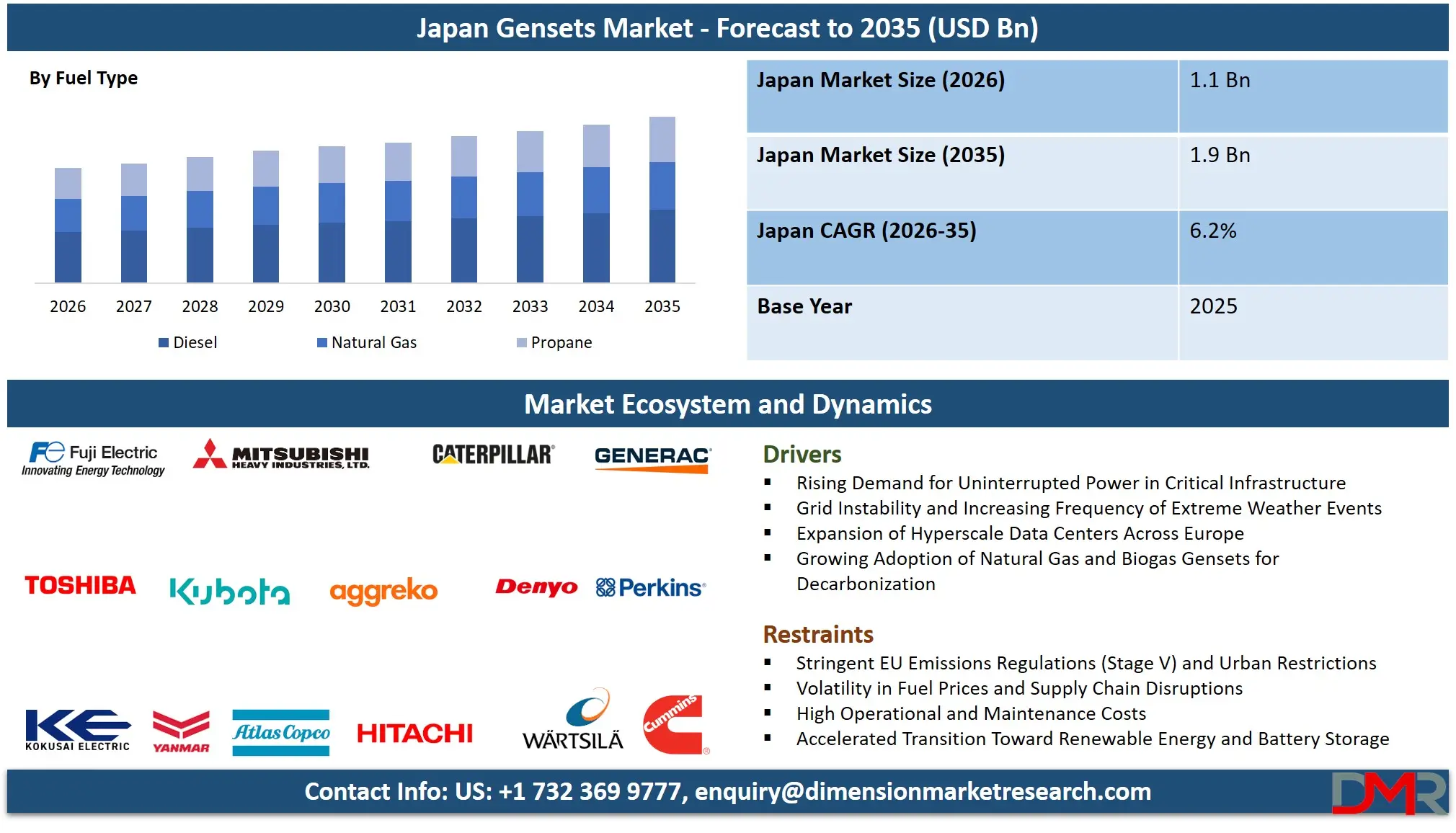 Japan Gensets Market Forecast to 2035