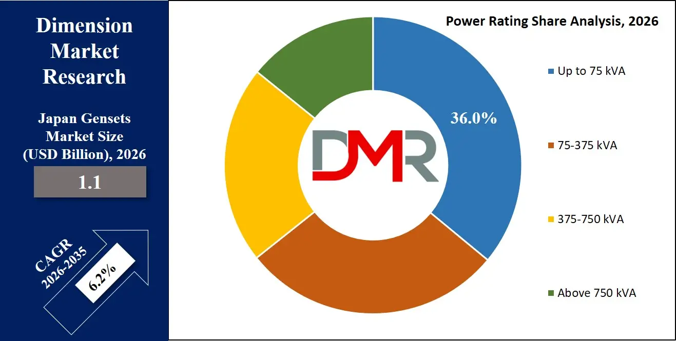 Japan Gensets Market Power Rating Share Analysis