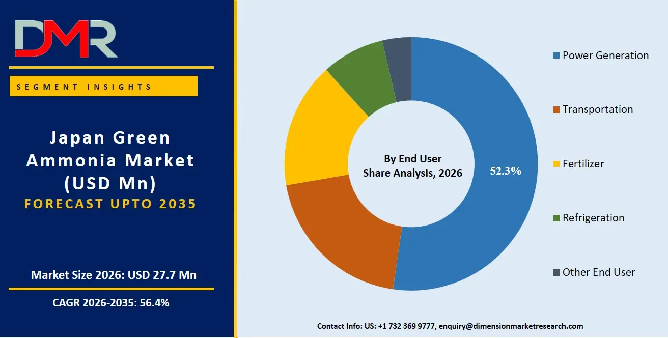 Japan Green Ammonia Market By End User Share Analysis