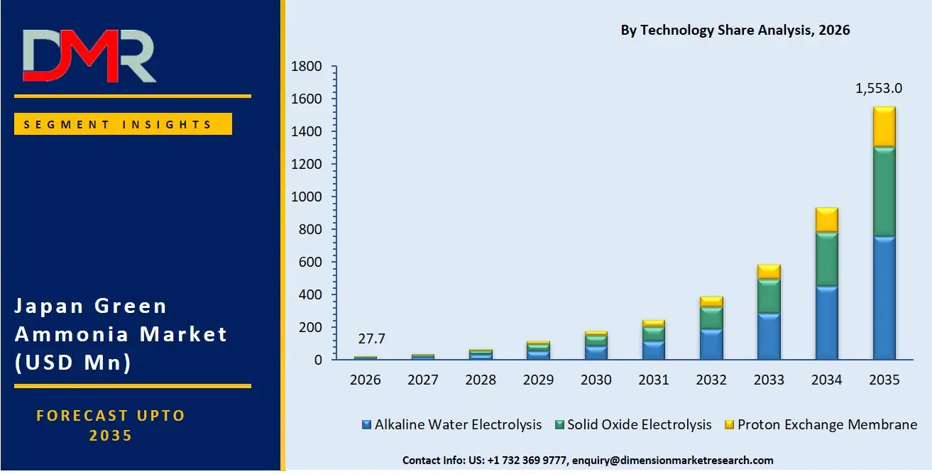 Japan Green Ammonia Market By Technology Share Analysis