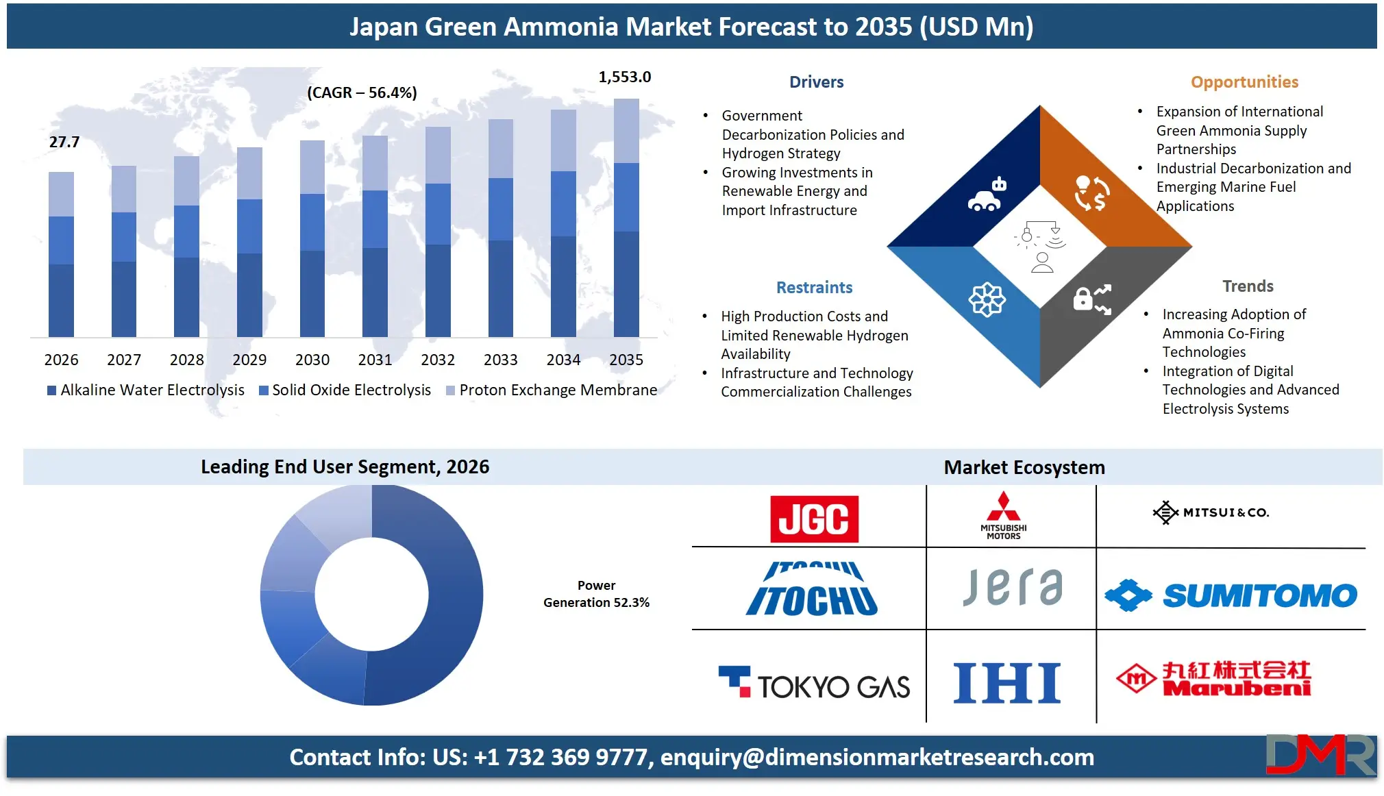Japan Green Ammonia Market Forecast to 2035