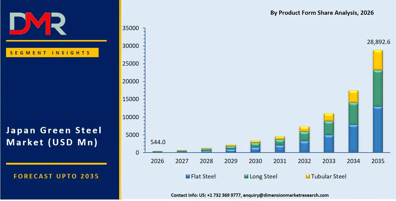 Japan Green Steel Market By Product Form Share Analysis