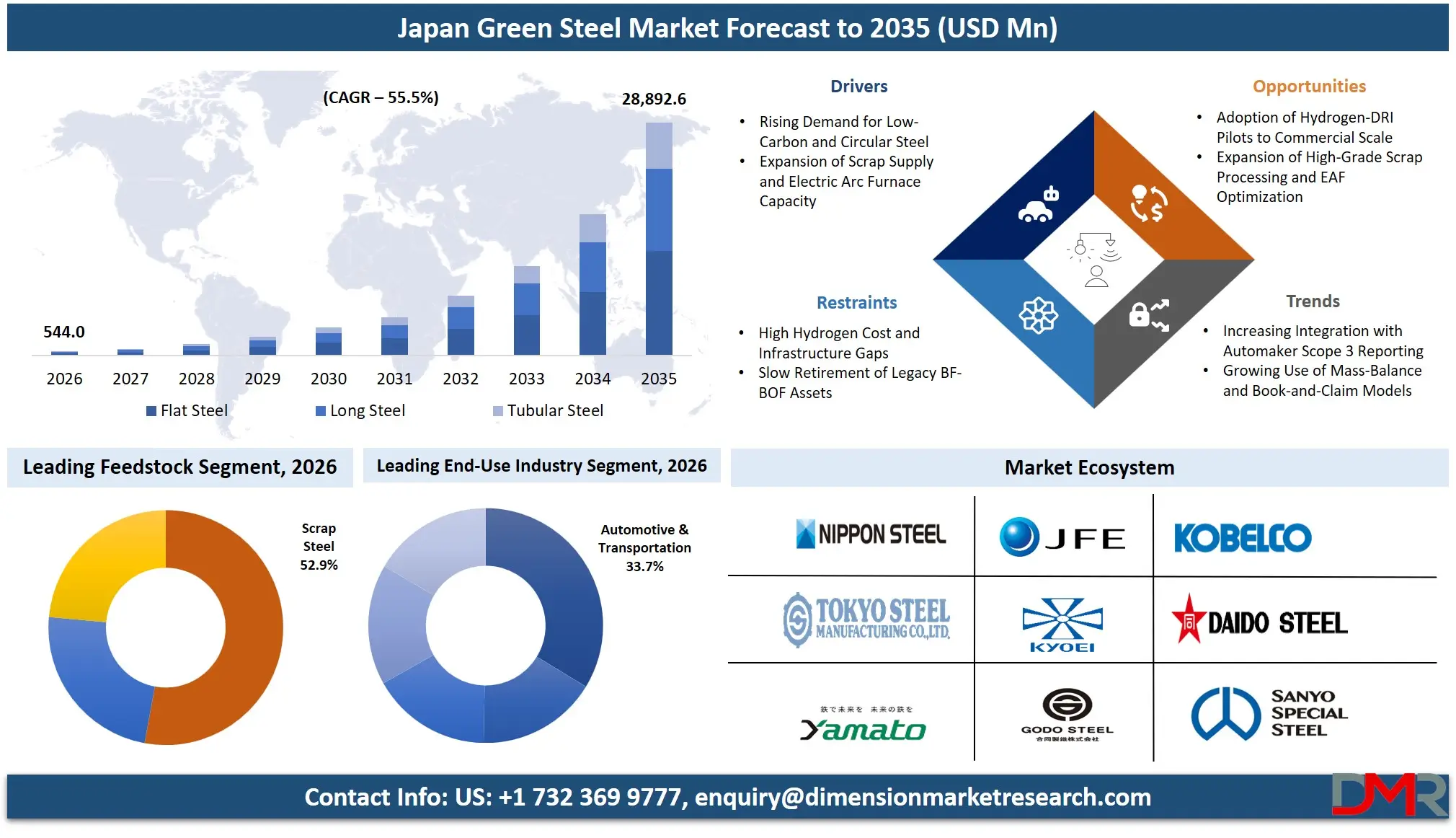 Japan Green Steel Market Forecast to 2035