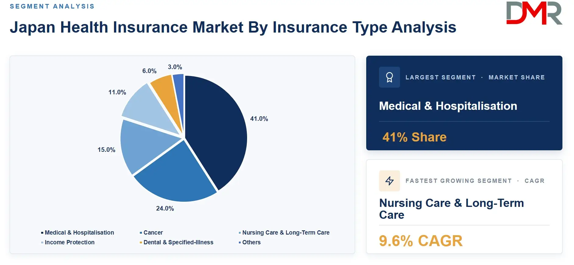 Japan Health Insurance Market By Insurance Type Analysis