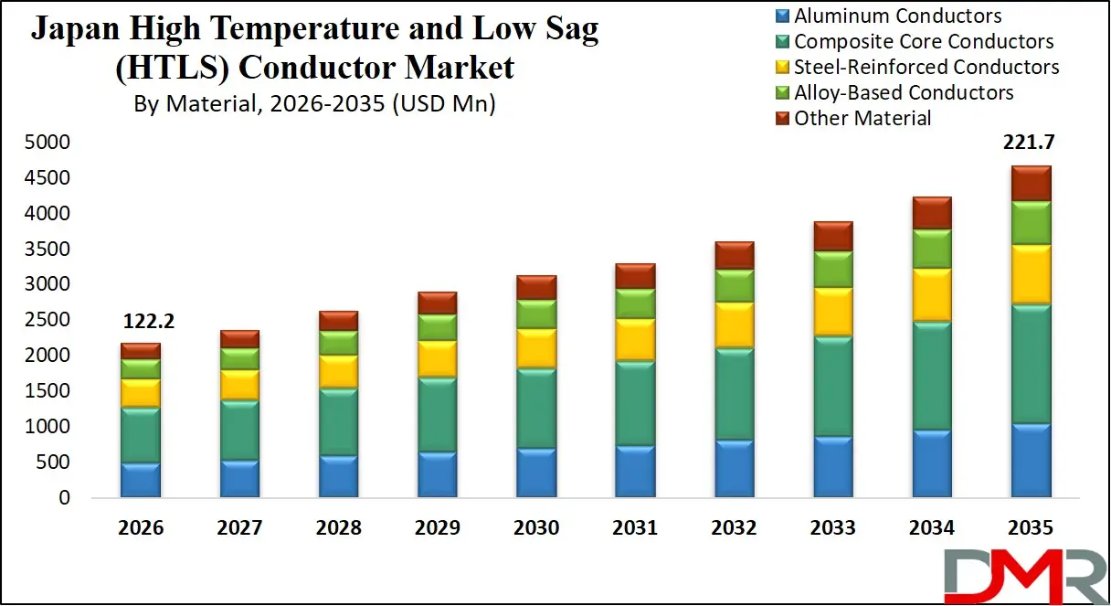 Japan High Temperature and Low Sag Conductor Market By Material