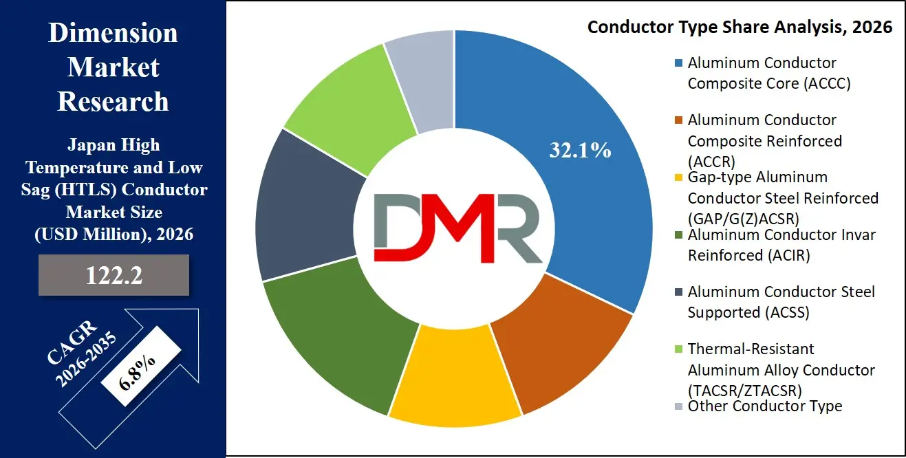 Japan High Temperature and Low Sag Conductor Market Conductor Type Share Analysis