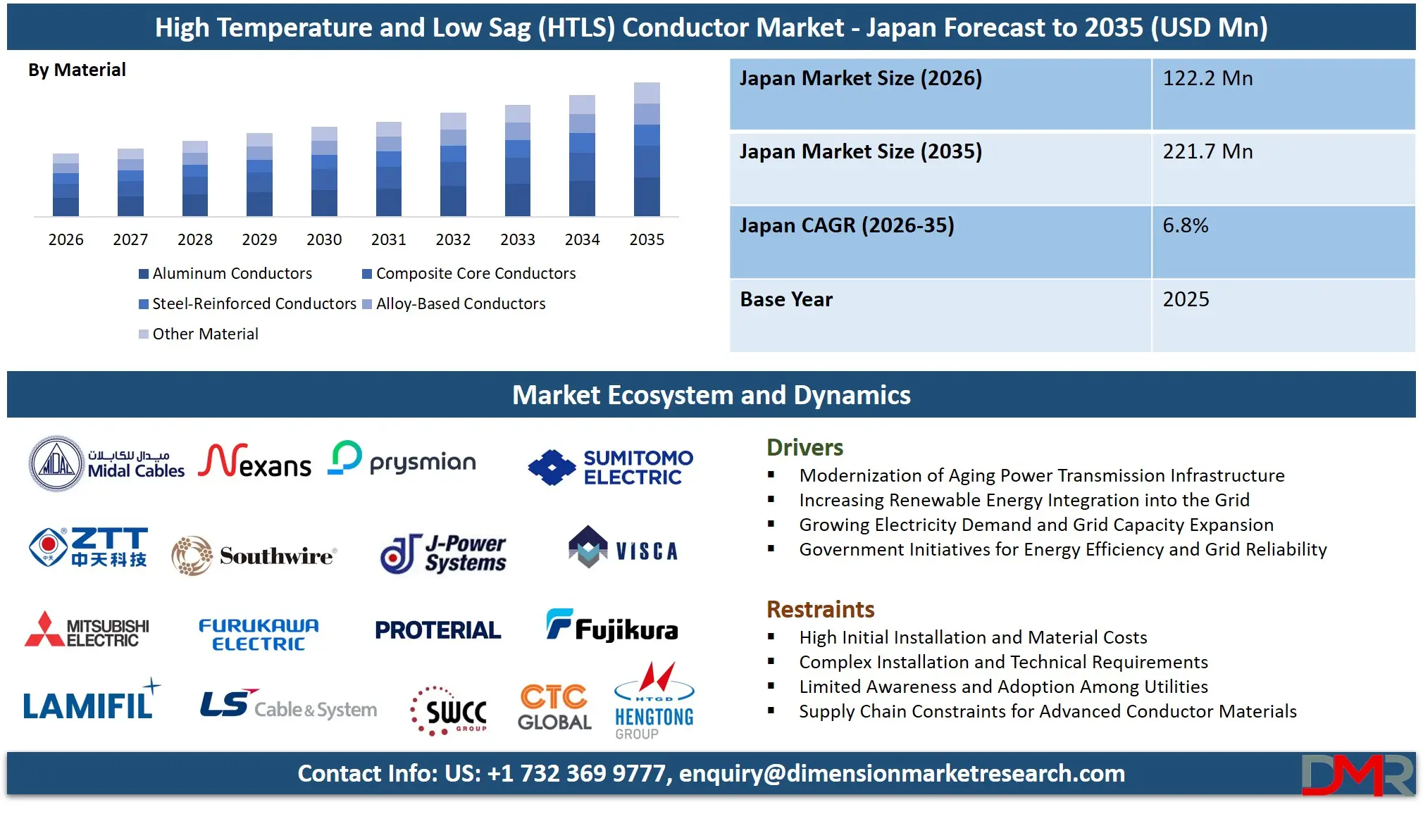 Japan High Temperature and Low Sag Conductor Market Forecast to 2035