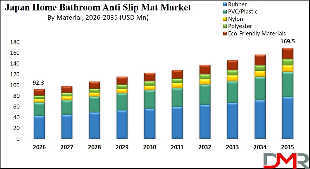 Japan Home Bathroom Anti Slip Mat Market By Material