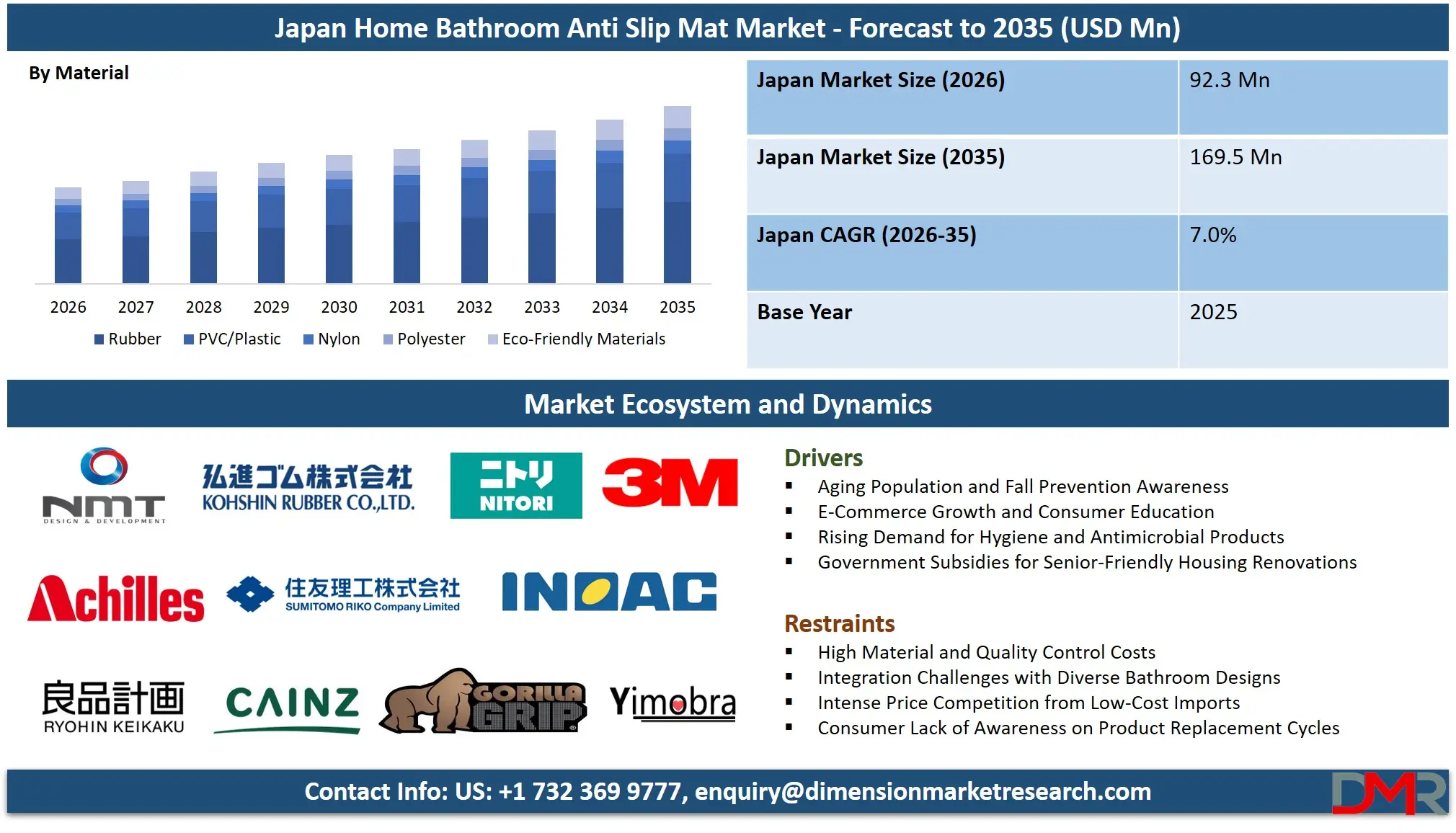 Japan Home Bathroom Anti Slip Mat Market Forecast to 2035