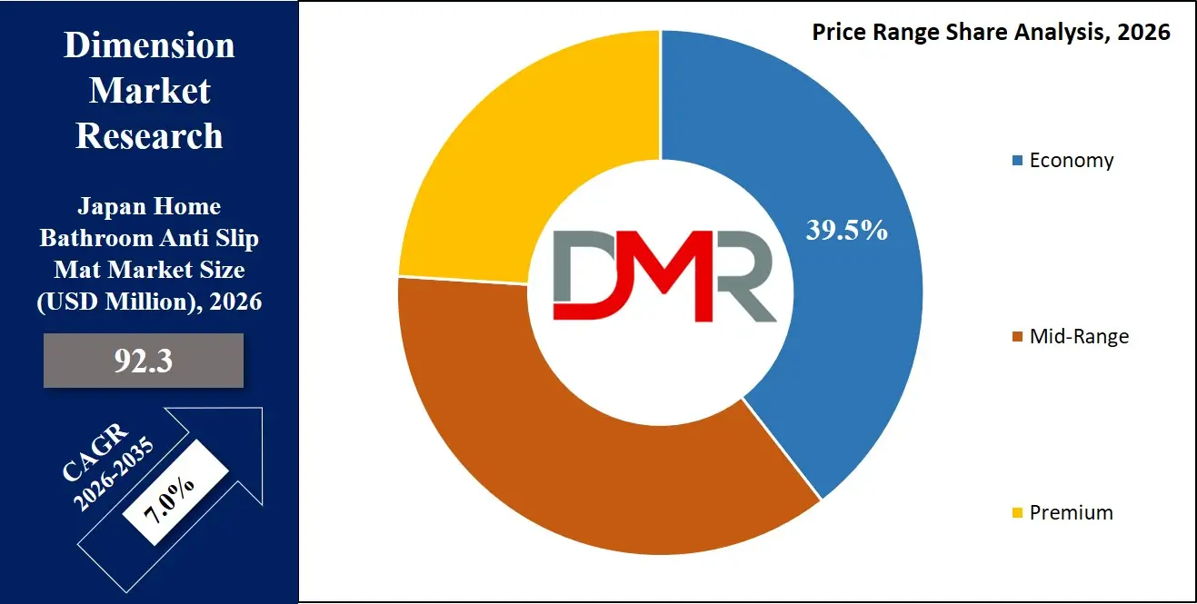 Japan Home Bathroom Anti Slip Mat Market Price Range Share Analysis