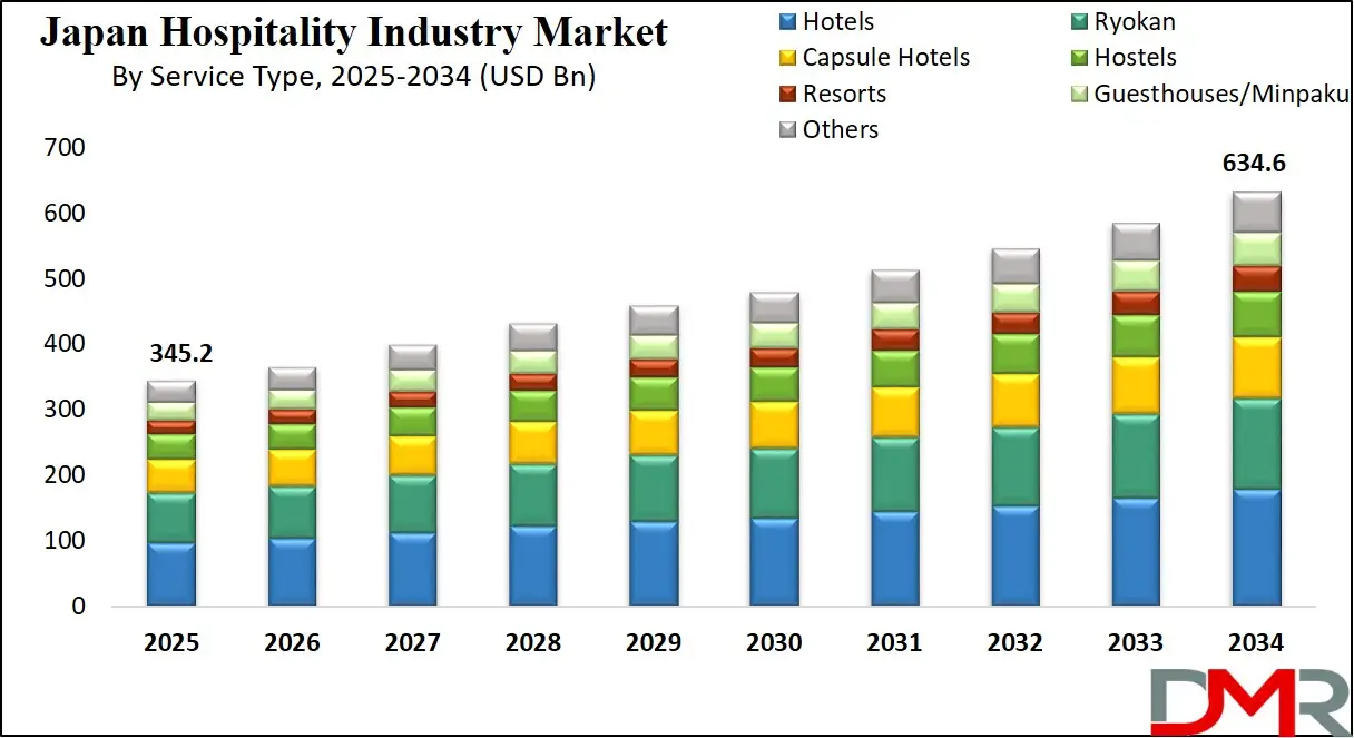 Japan Hospitality Industry Market Growth Analysis