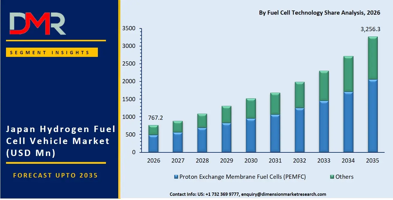 Japan Hydrogen Fuel Cell Vehicle Market By Fuel Cell Technology Share Analysis