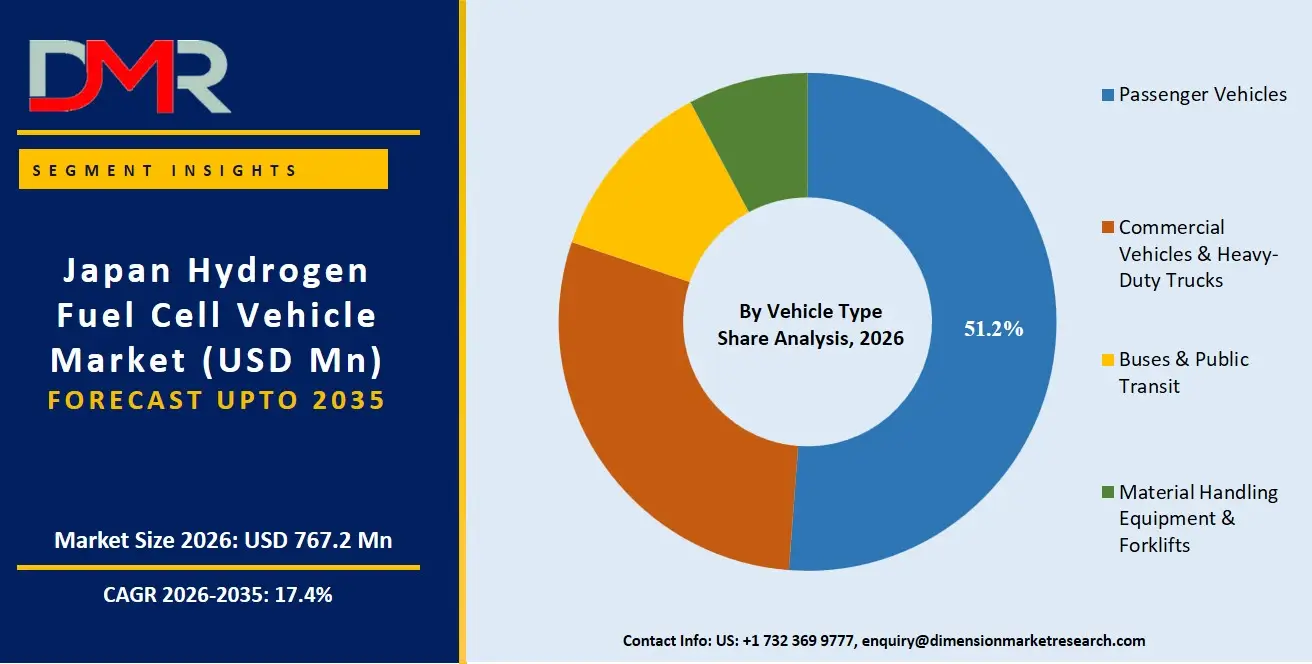 Japan Hydrogen Fuel Cell Vehicle Market By Vehicle Type Share Analysis