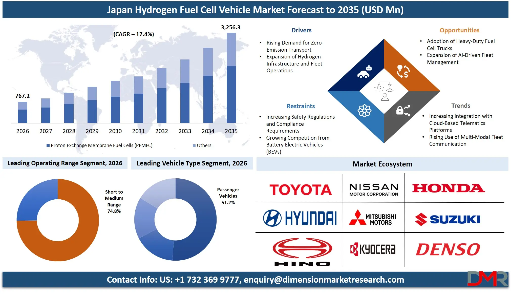 Japan Hydrogen Fuel Cell Vehicle Market Forecast to 2035