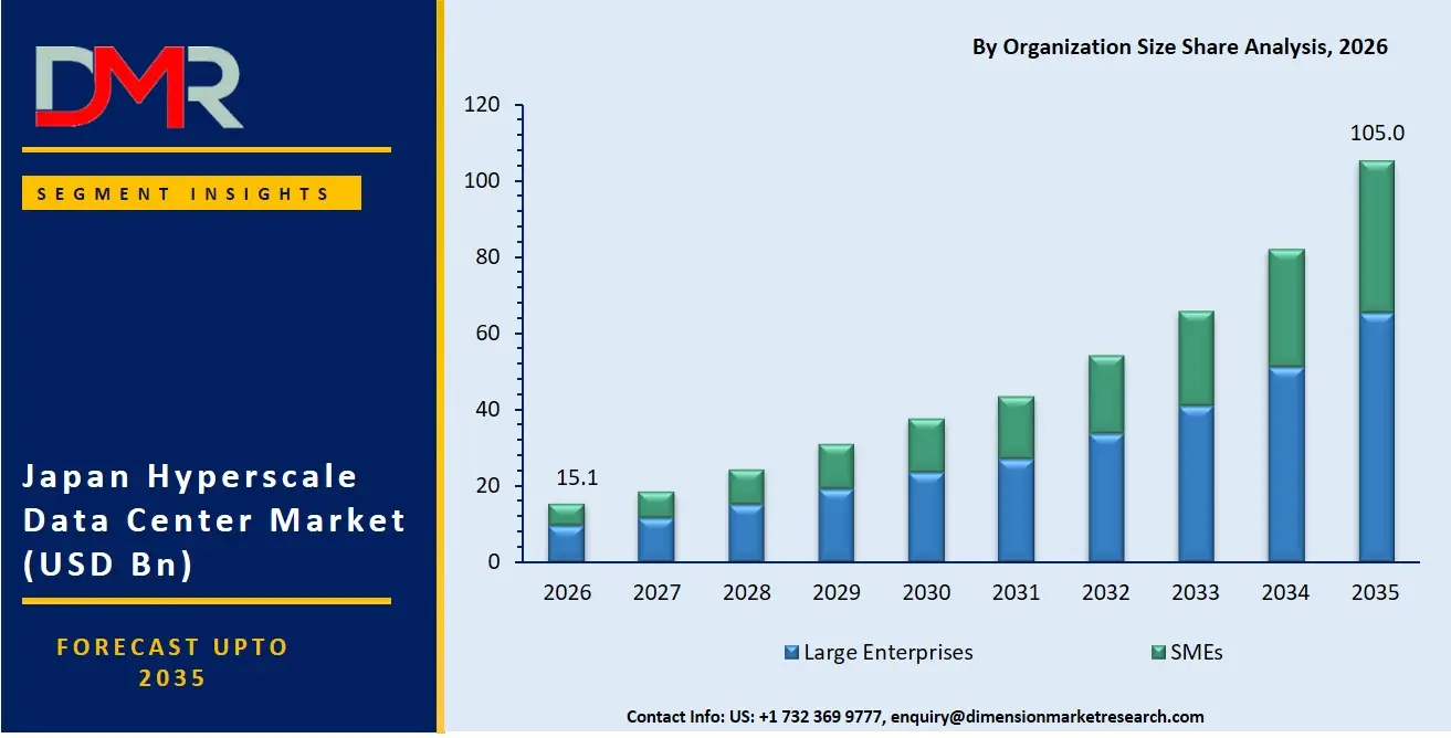 Japan Hyperscale Data Center Market By Organization Size Share Analysis
