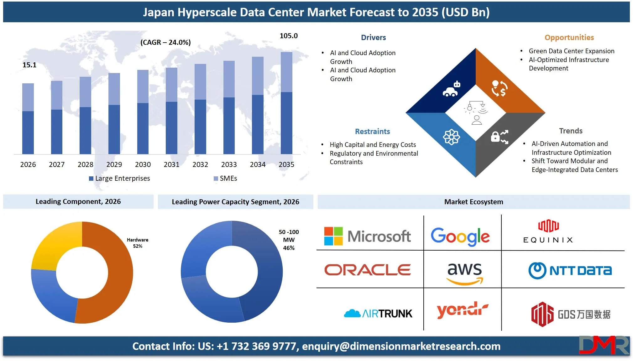Japan Hyperscale Data Center Market Forecast to 2035