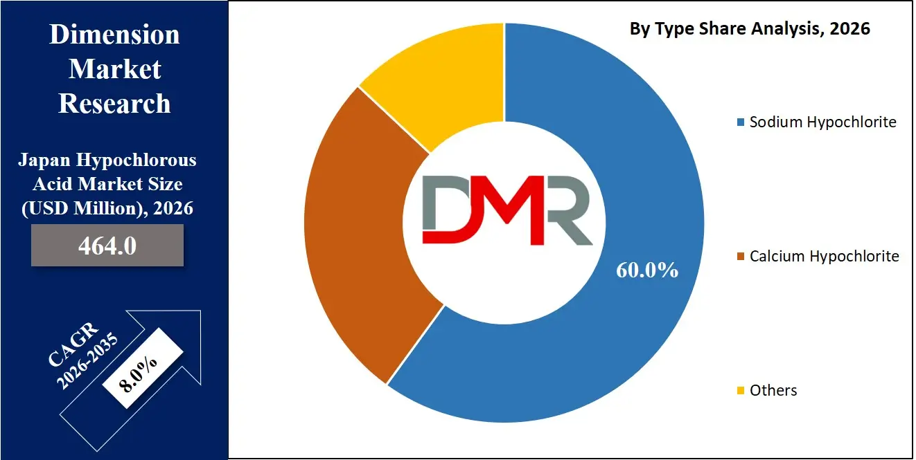 Japan Hypochlorous Acid Market By Type Share Analysis