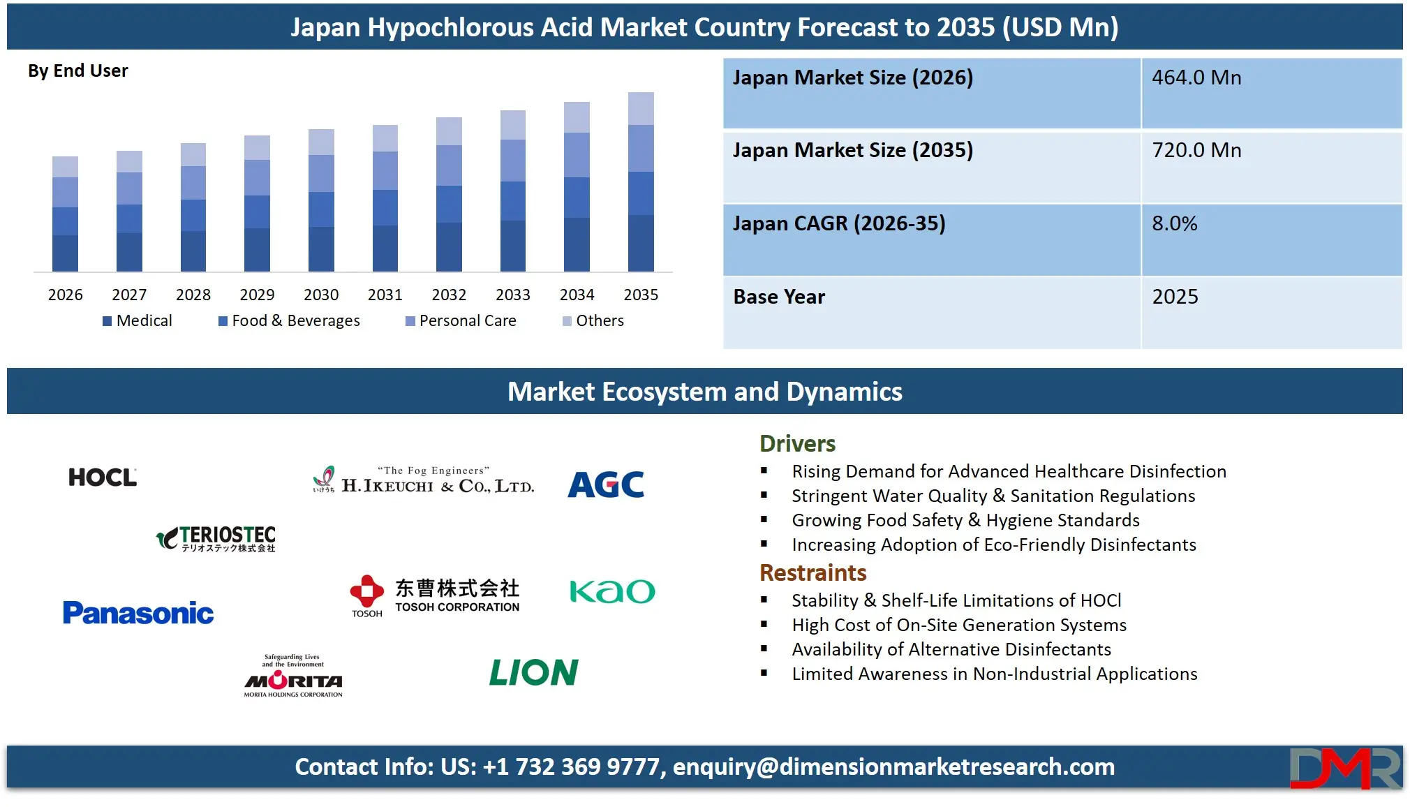 Japan Hypochlorous Acid Market Country Forecast to 2035