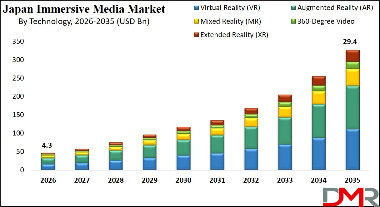 Japan Immersive Media Market By Technology