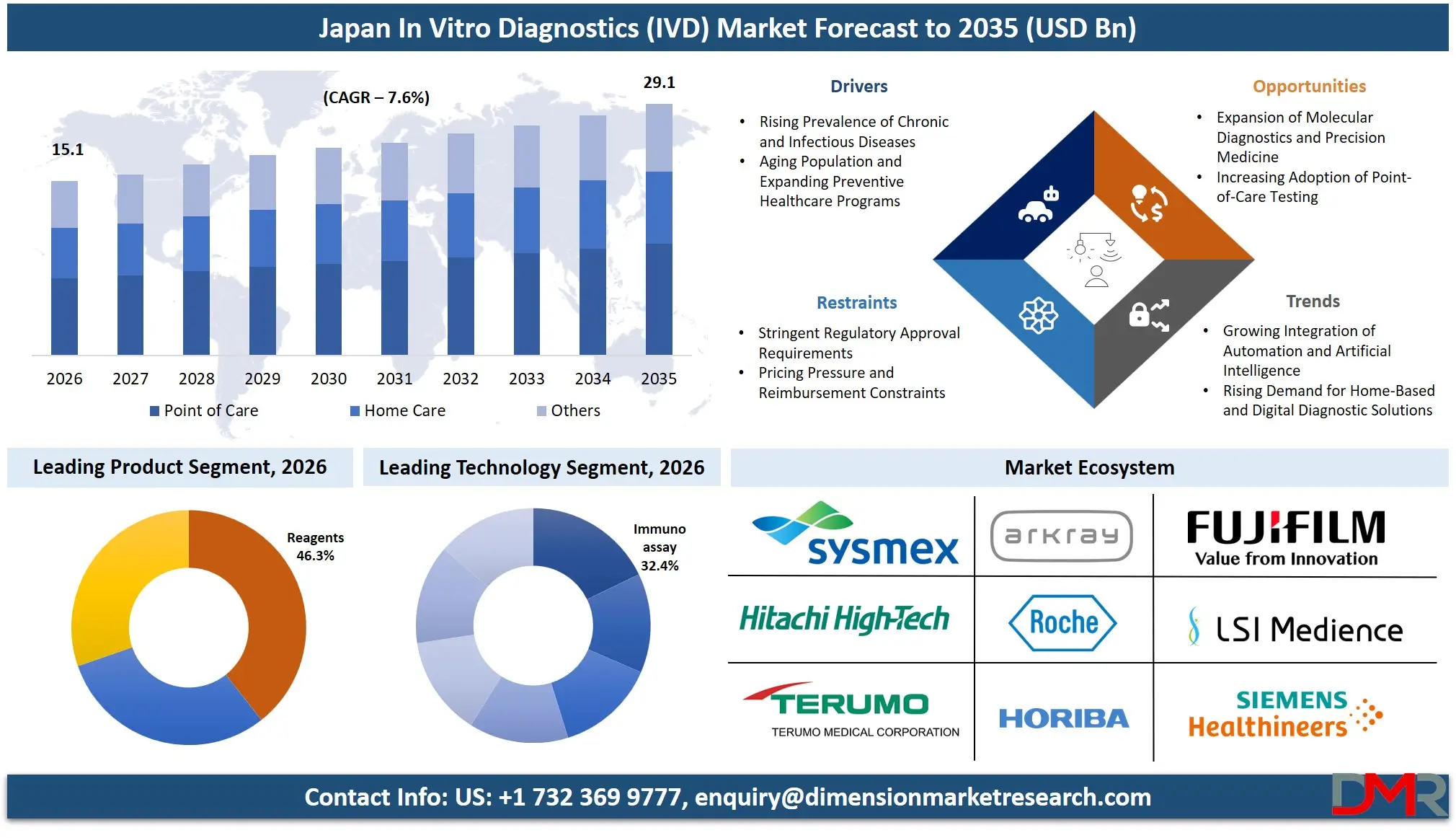 Japan In Vitro Diagnostics Market Forecast to 2035