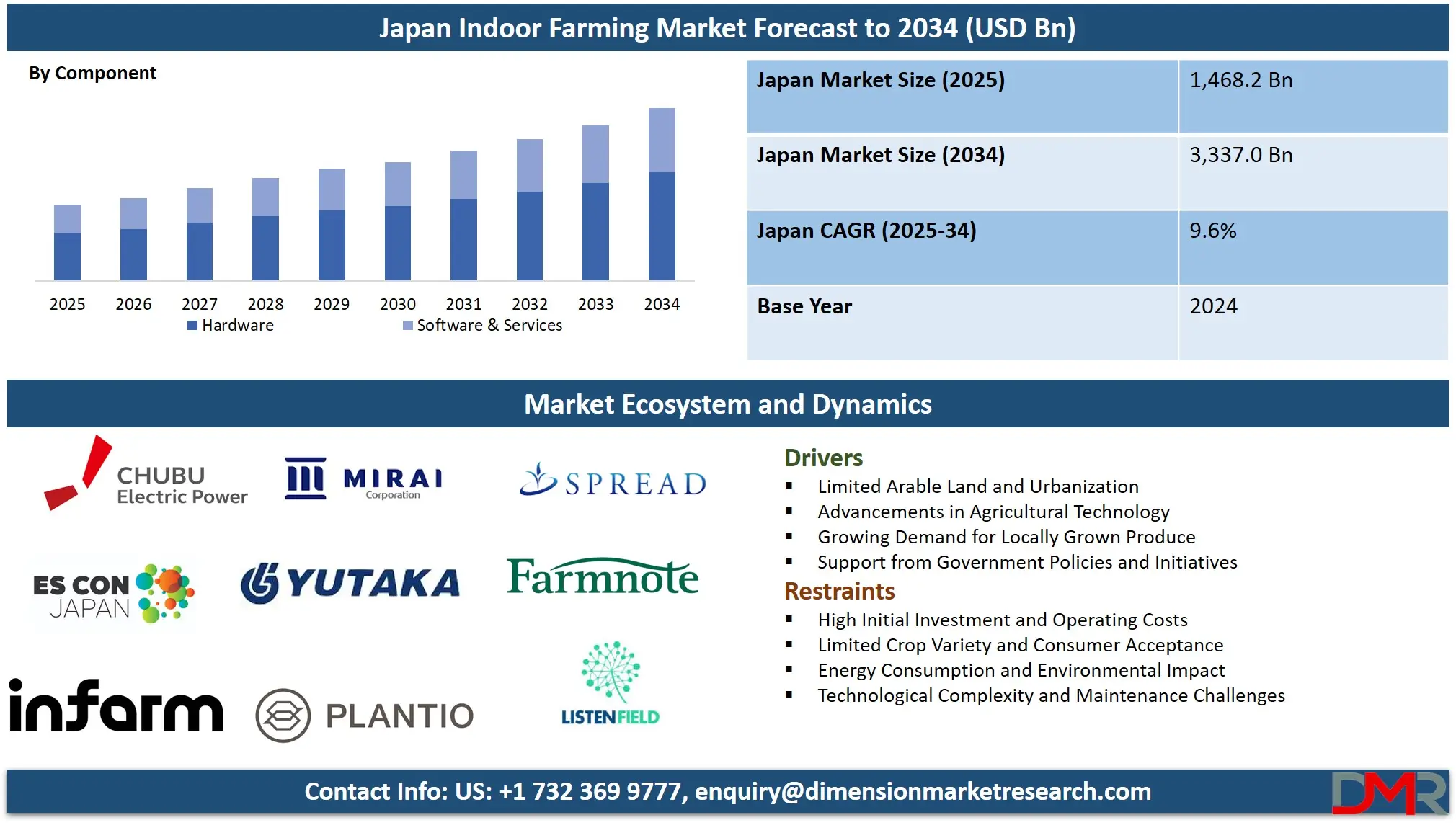 Japan Indoor Farming Market Analysis