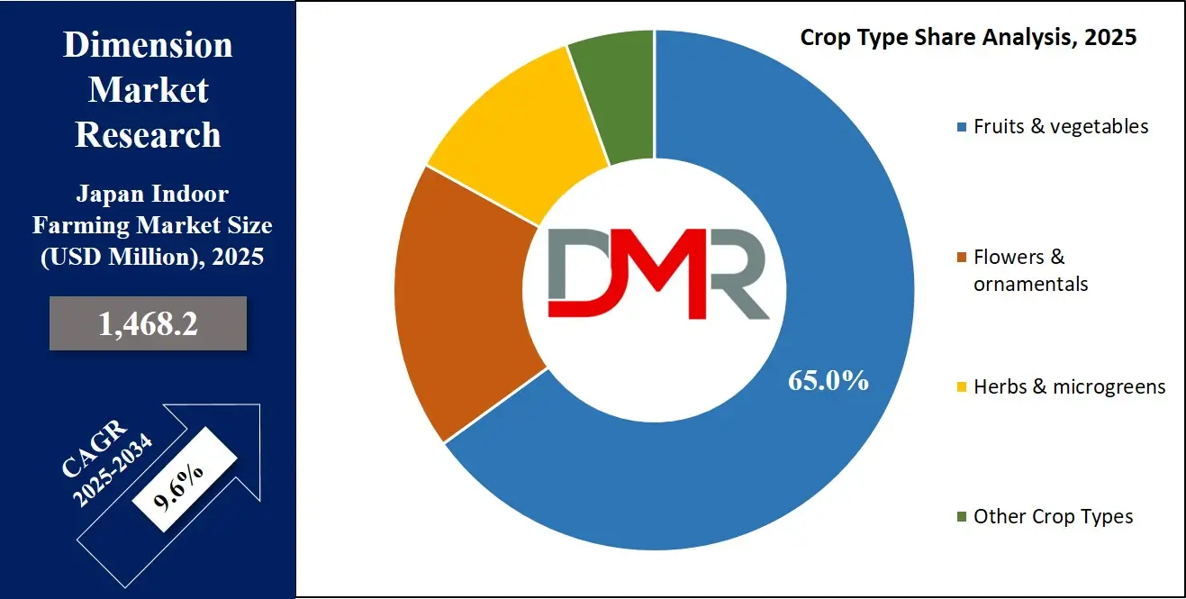 Japan Indoor Farming Market Crop Type Analysis