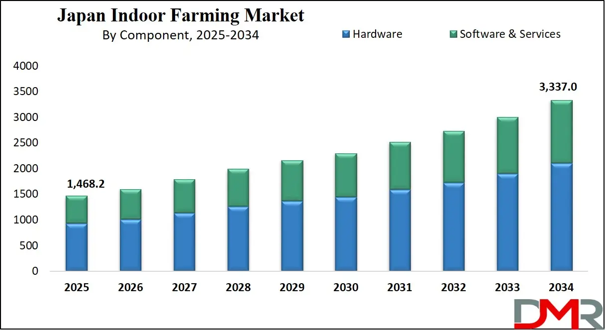 Japan Indoor Farming Market Growth Analysis