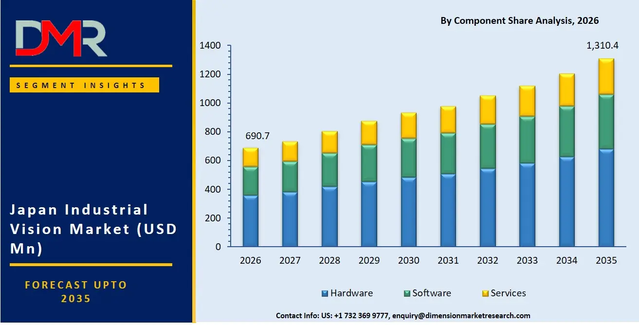 Japan Industrial Vision Market By Component Share Analysis