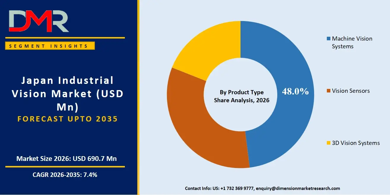 Japan Industrial Vision Market By Product Type Share Analysis