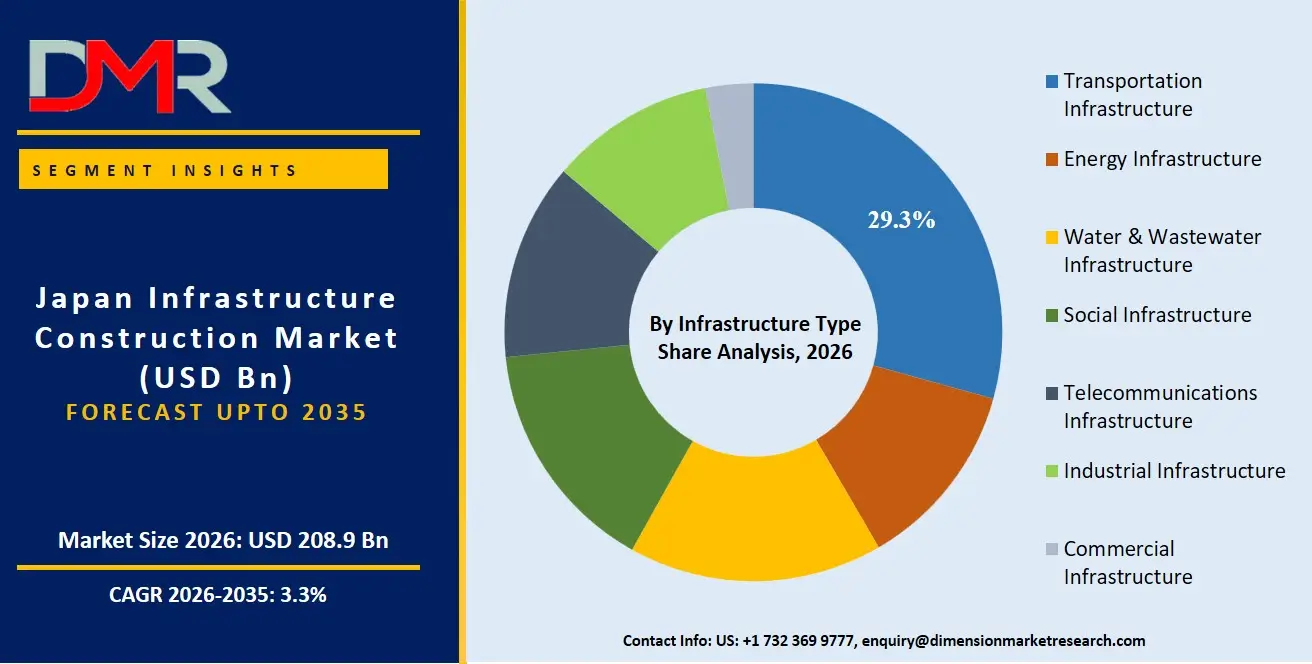 Japan Infrastructure Construction Market By Infrastructure Type Share Analysis